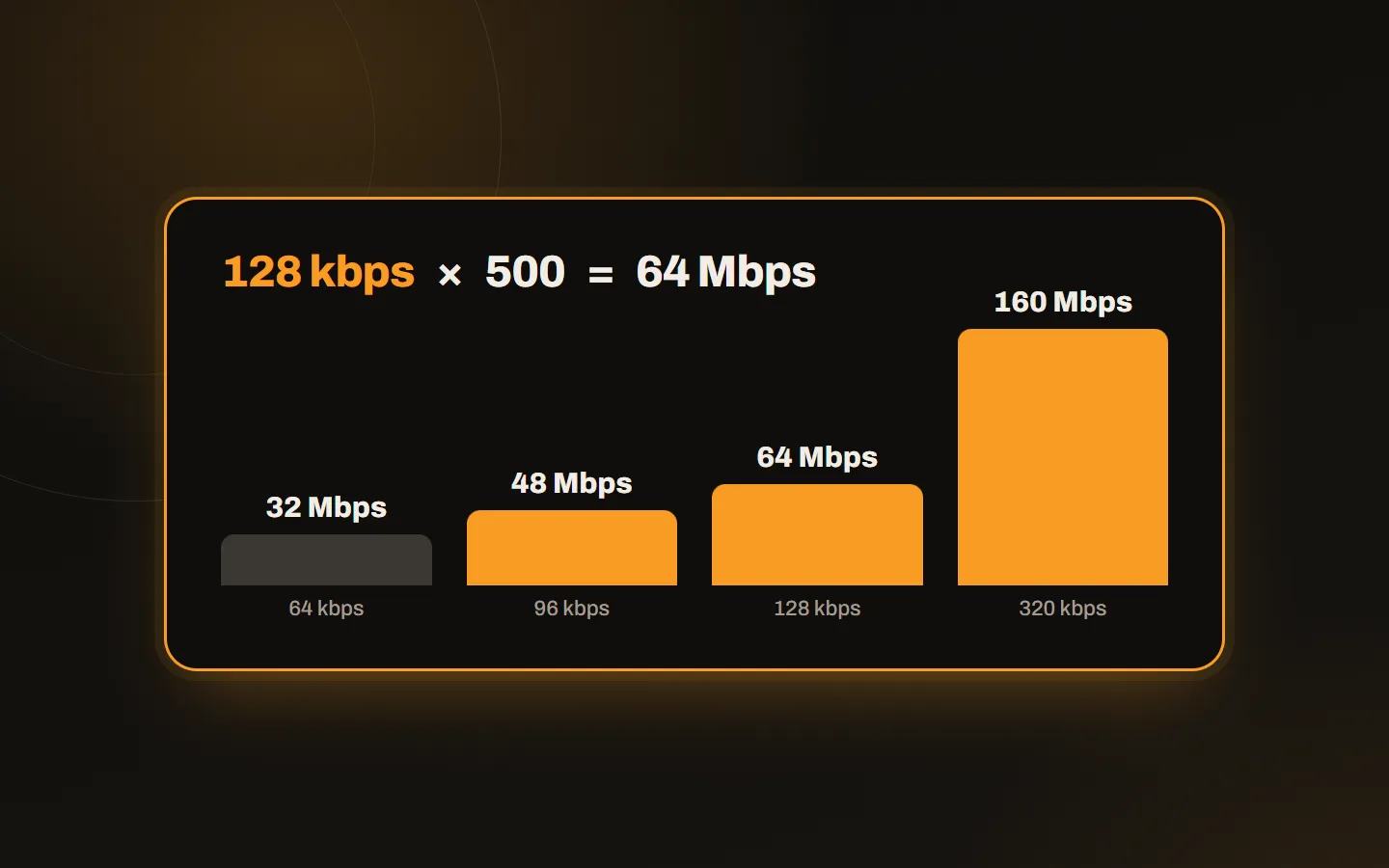 Capacity calculation: bitrate times listener count equals total bandwidth, columns for 96 and 128 kbps
