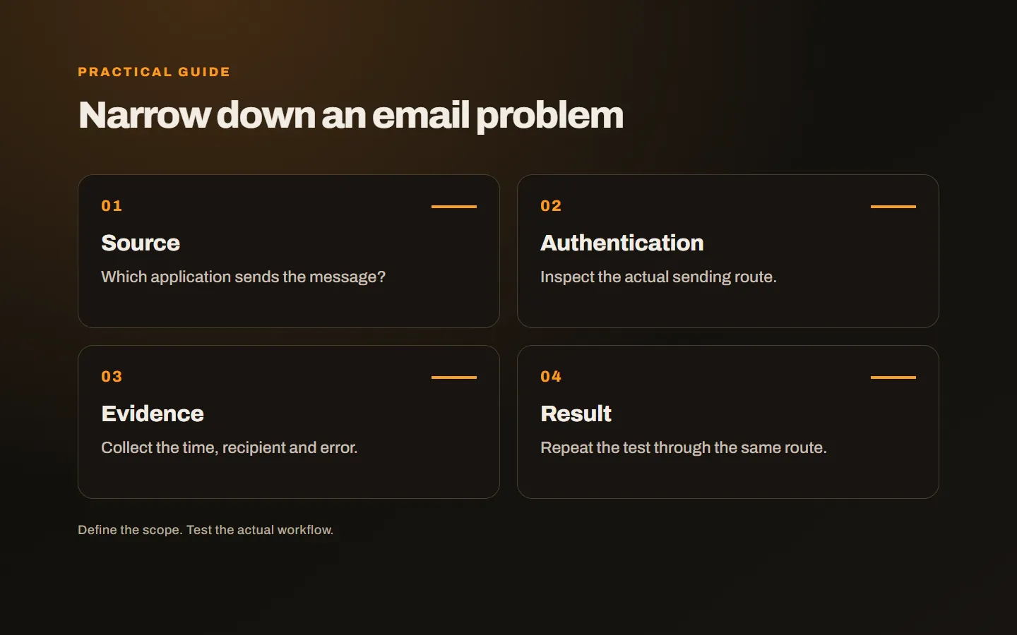 An email diagnosis plan covering the source, domain checks, sample message and delivery result
