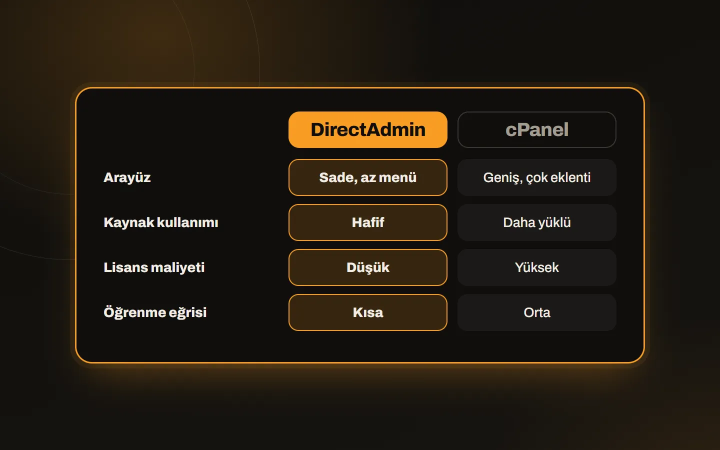 DirectAdmin ve cPanel karşılaştırma tablosu: arayüz, kaynak kullanımı, lisans maliyeti, öğrenme eğrisi